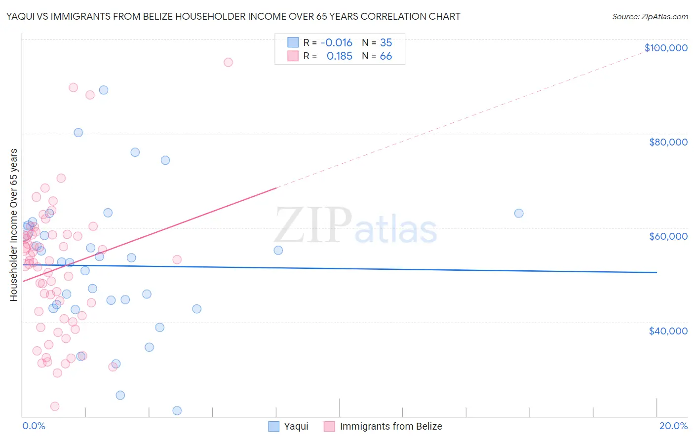 Yaqui vs Immigrants from Belize Householder Income Over 65 years