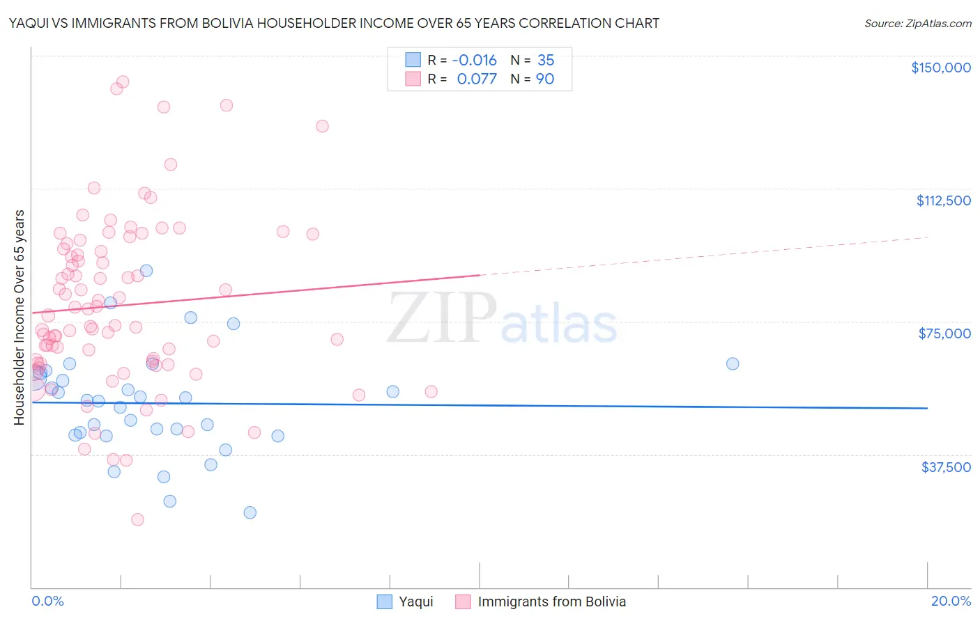 Yaqui vs Immigrants from Bolivia Householder Income Over 65 years