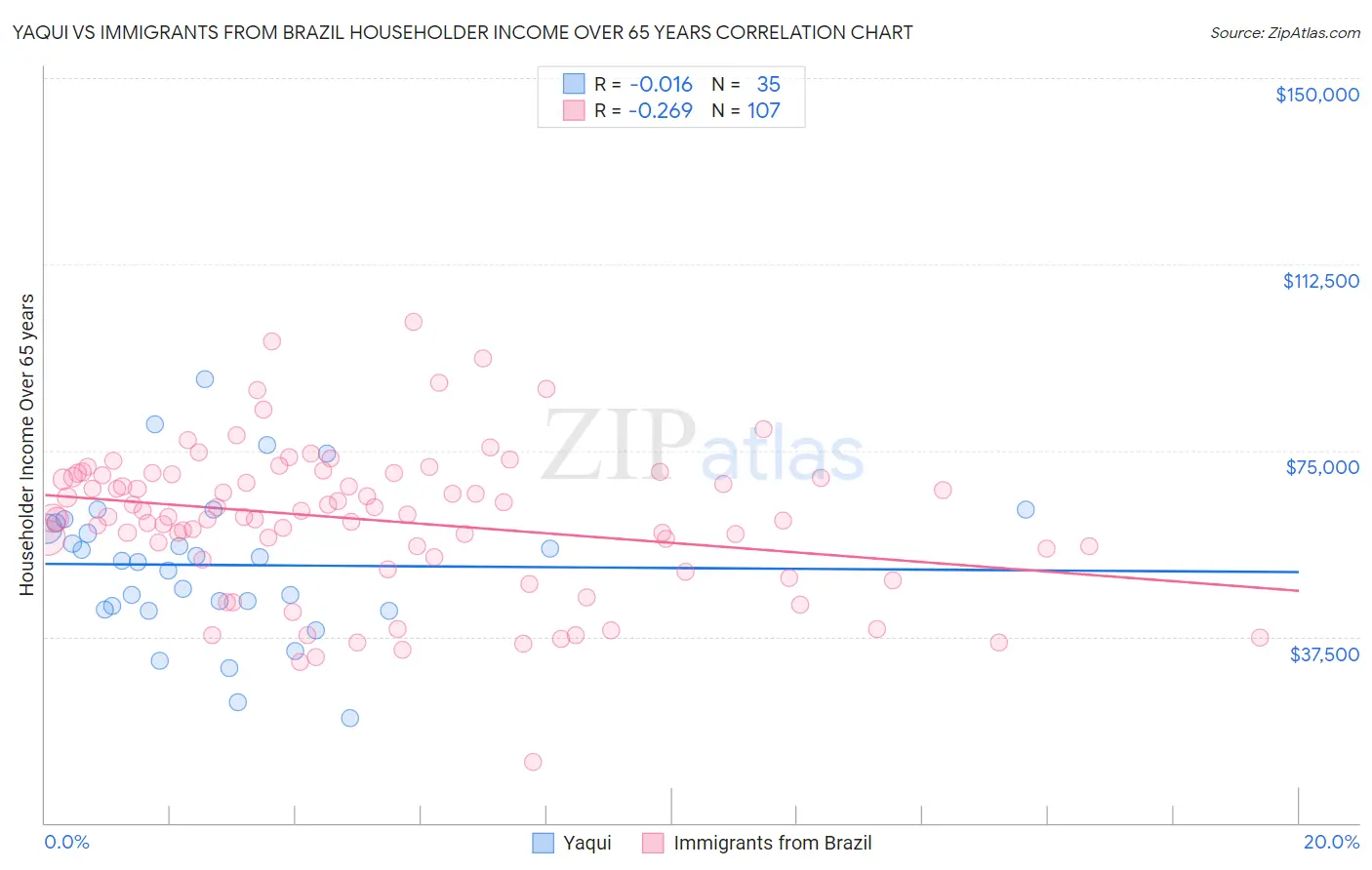 Yaqui vs Immigrants from Brazil Householder Income Over 65 years