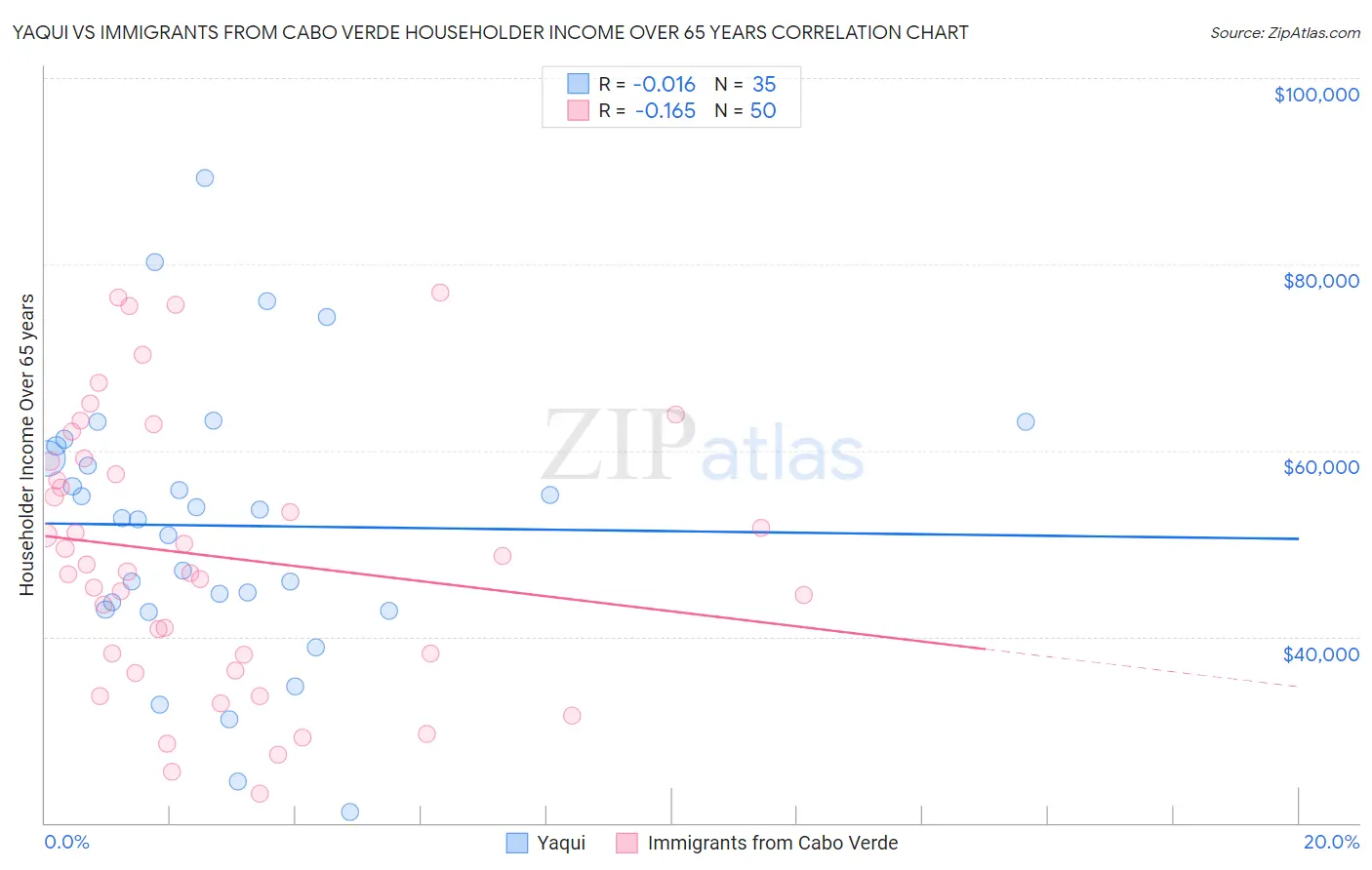 Yaqui vs Immigrants from Cabo Verde Householder Income Over 65 years