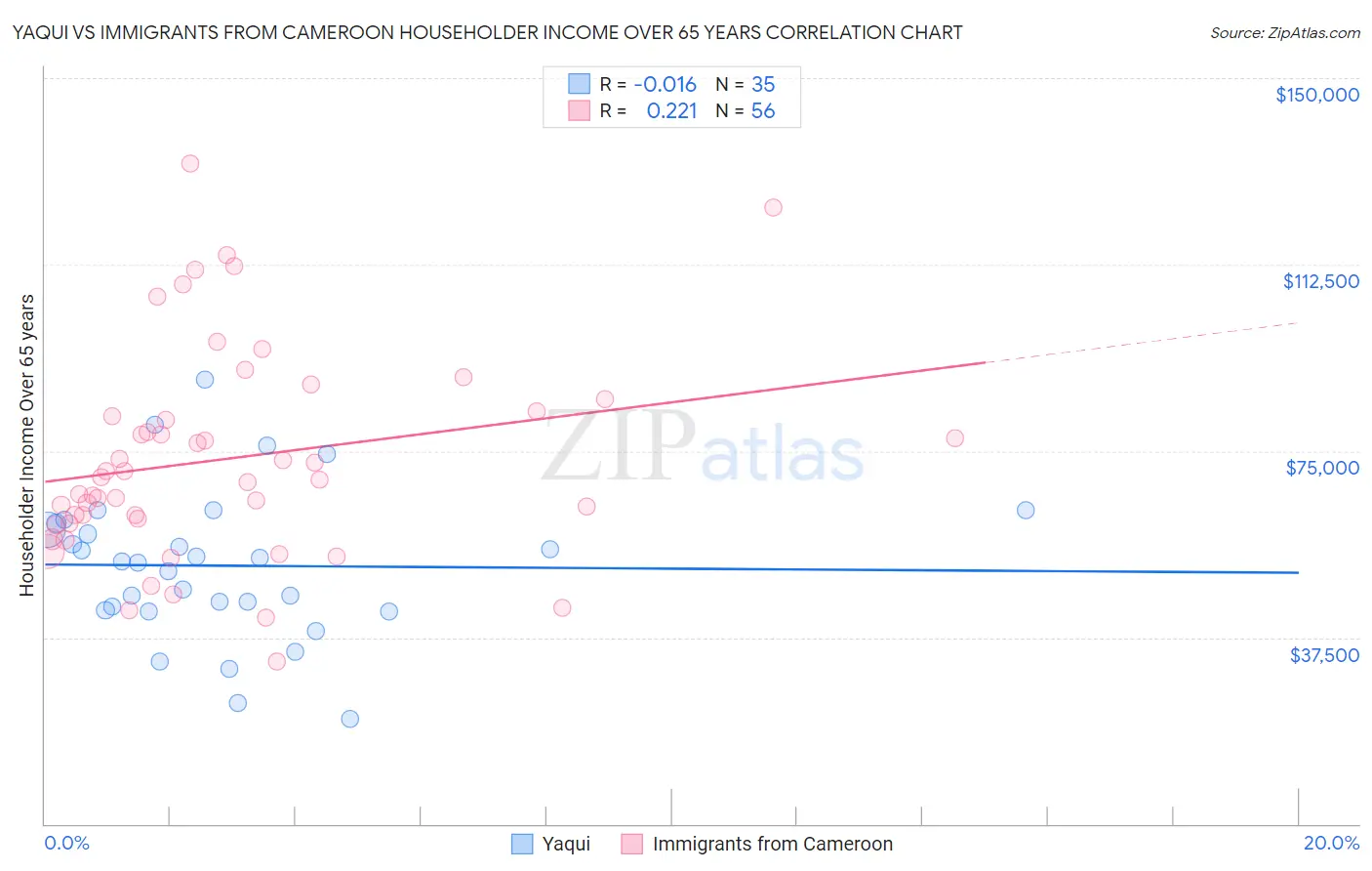 Yaqui vs Immigrants from Cameroon Householder Income Over 65 years