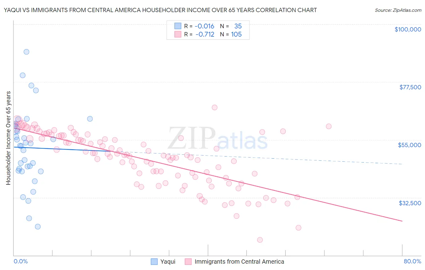Yaqui vs Immigrants from Central America Householder Income Over 65 years