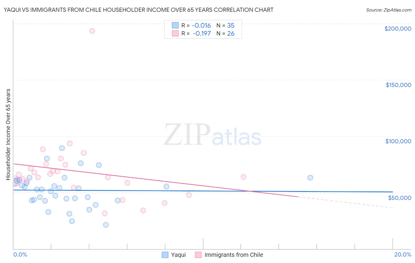 Yaqui vs Immigrants from Chile Householder Income Over 65 years