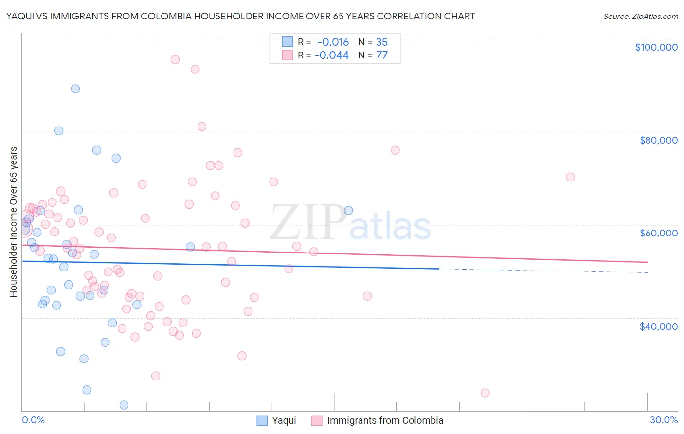 Yaqui vs Immigrants from Colombia Householder Income Over 65 years
