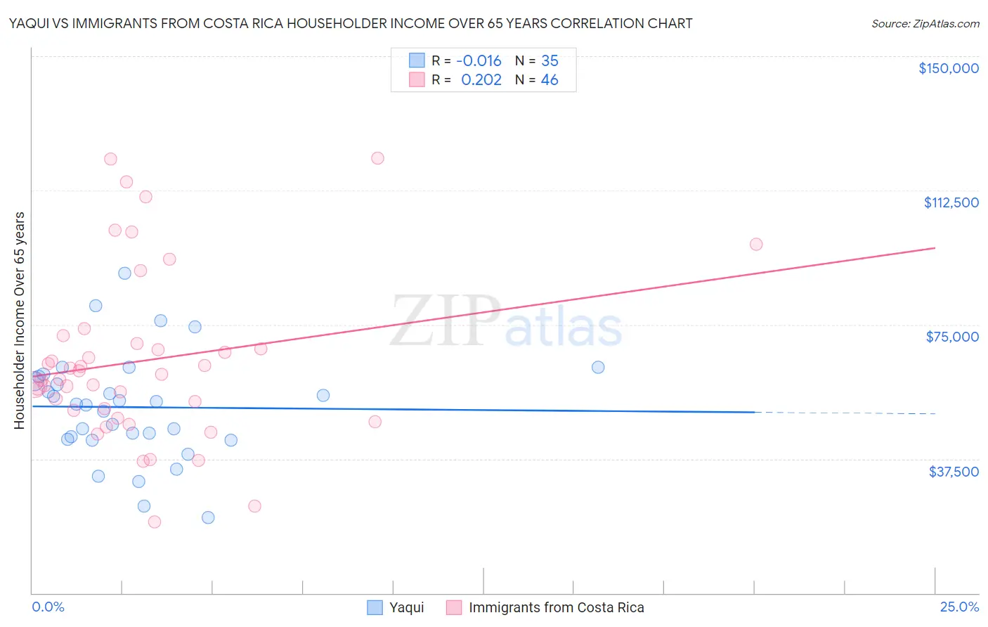 Yaqui vs Immigrants from Costa Rica Householder Income Over 65 years