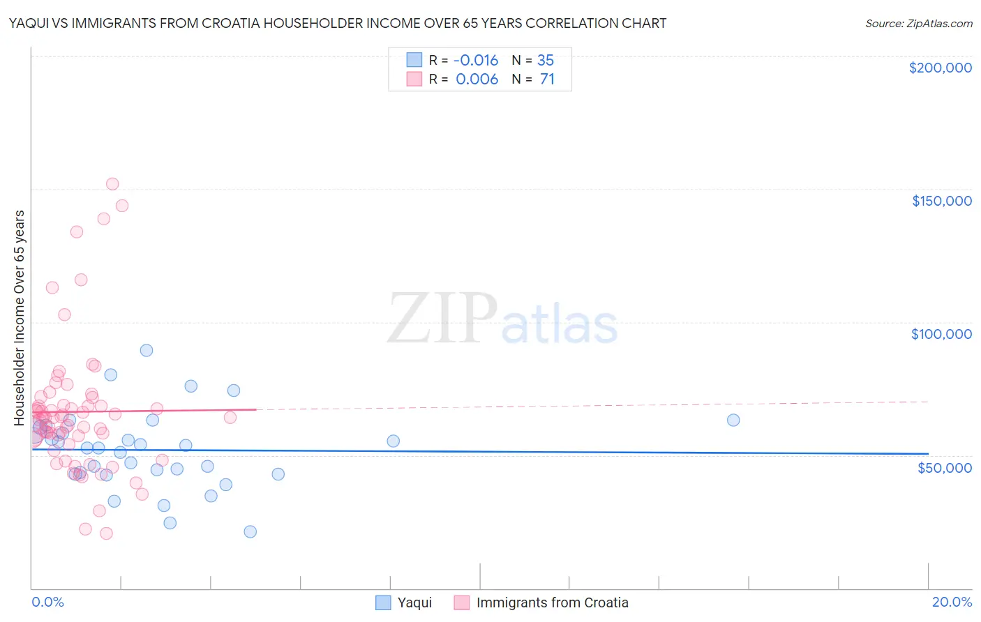 Yaqui vs Immigrants from Croatia Householder Income Over 65 years