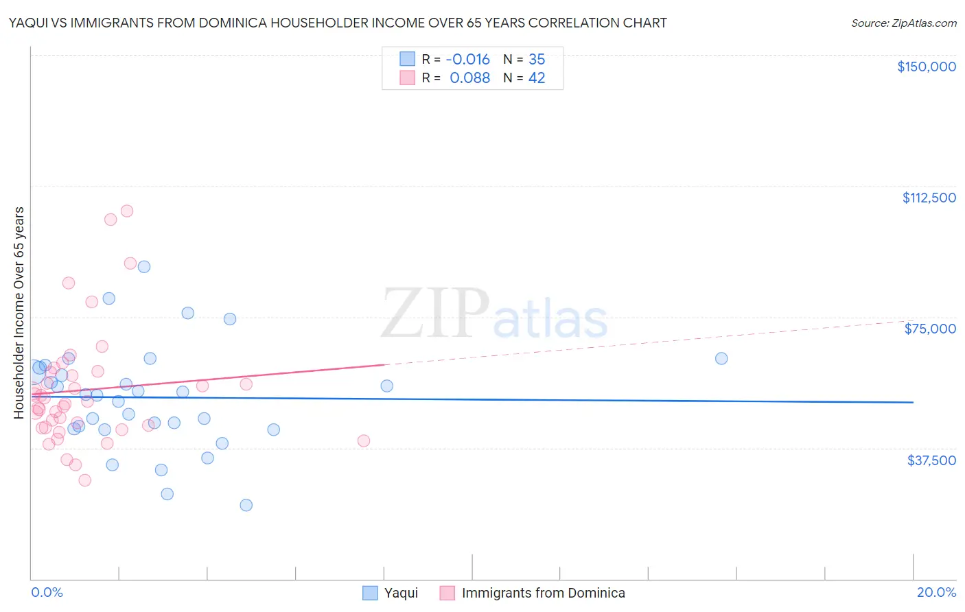 Yaqui vs Immigrants from Dominica Householder Income Over 65 years