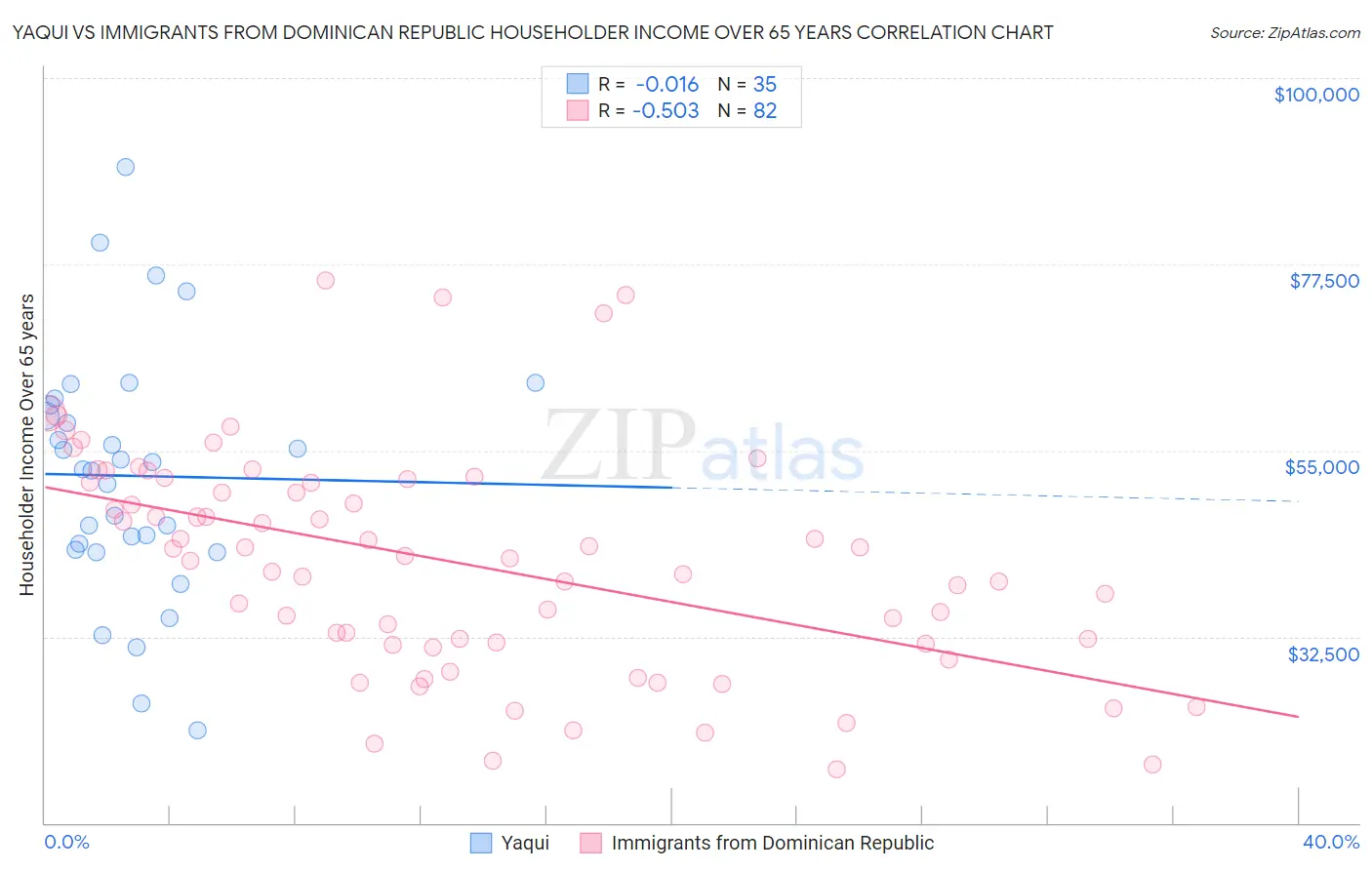 Yaqui vs Immigrants from Dominican Republic Householder Income Over 65 years