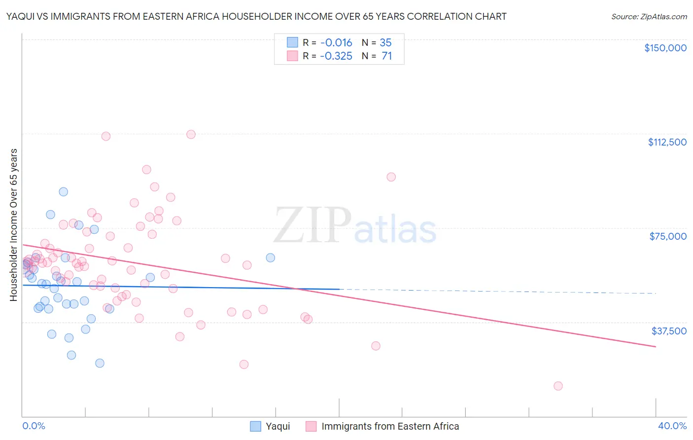 Yaqui vs Immigrants from Eastern Africa Householder Income Over 65 years