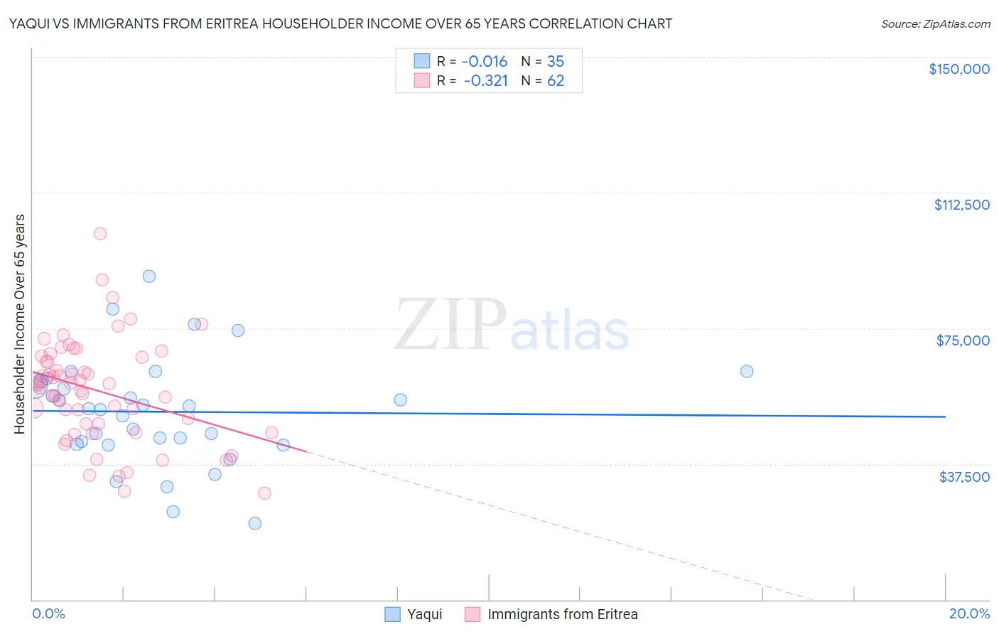 Yaqui vs Immigrants from Eritrea Householder Income Over 65 years