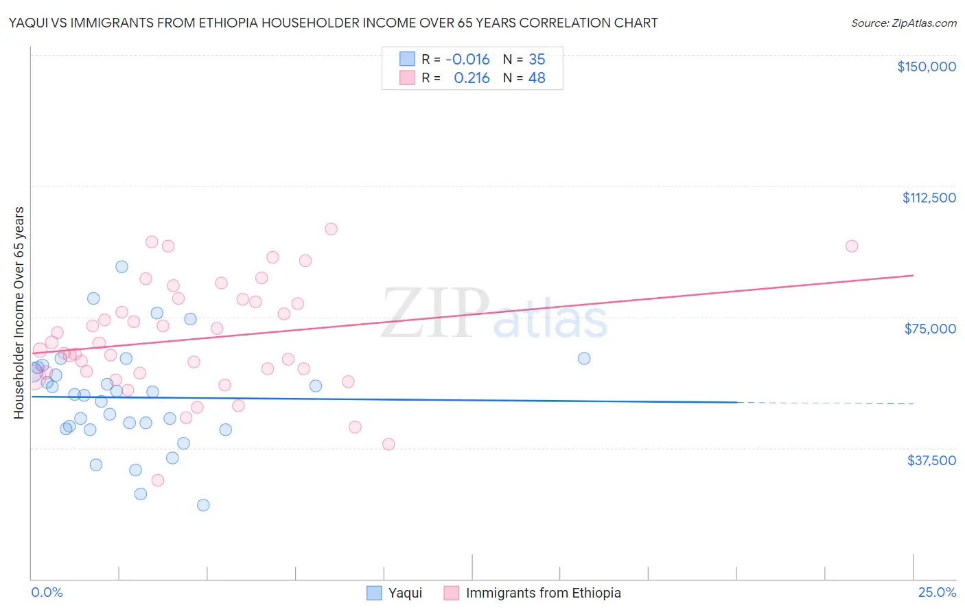 Yaqui vs Immigrants from Ethiopia Householder Income Over 65 years