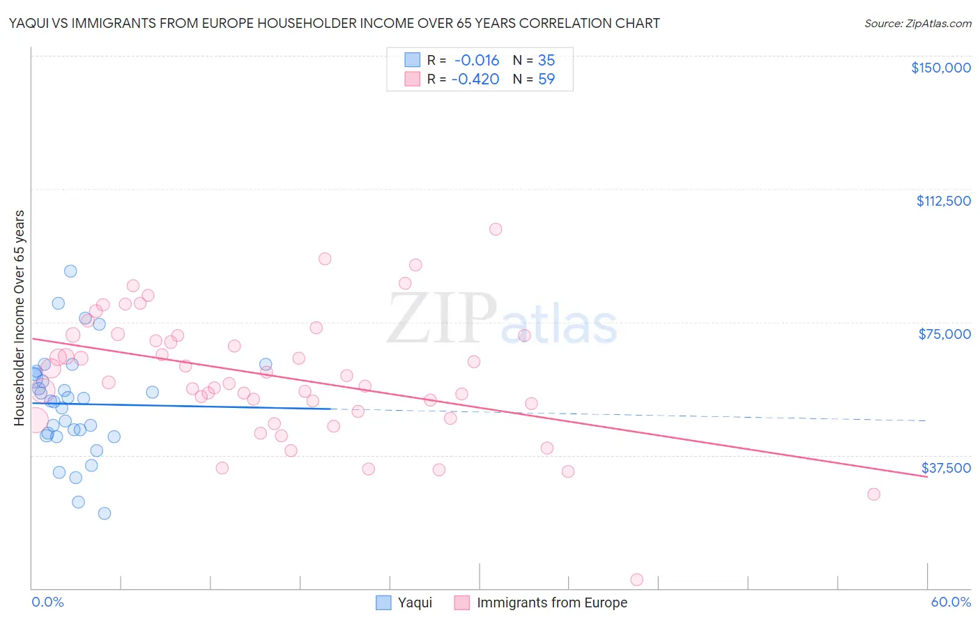 Yaqui vs Immigrants from Europe Householder Income Over 65 years