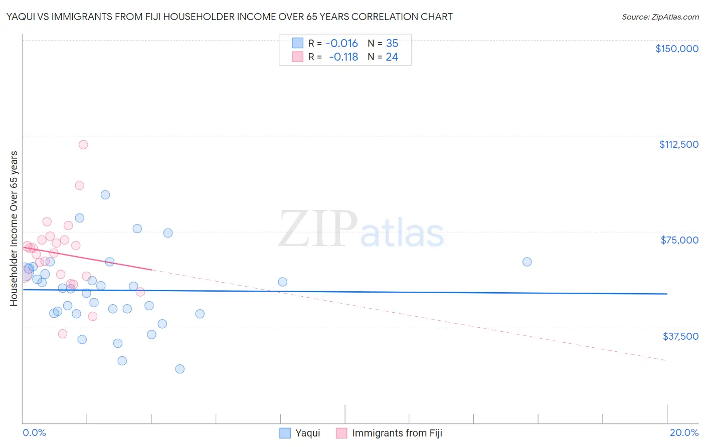 Yaqui vs Immigrants from Fiji Householder Income Over 65 years