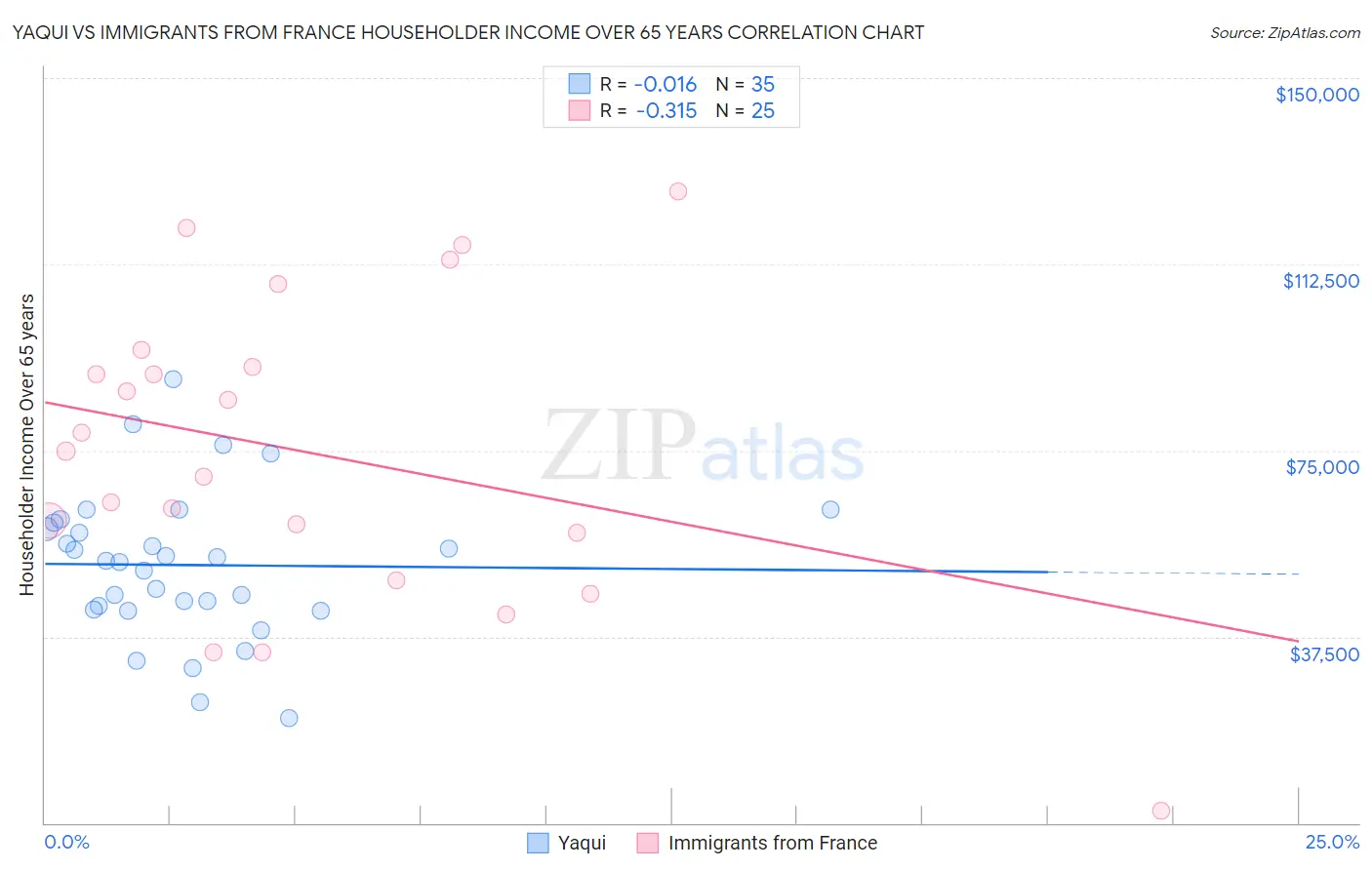 Yaqui vs Immigrants from France Householder Income Over 65 years