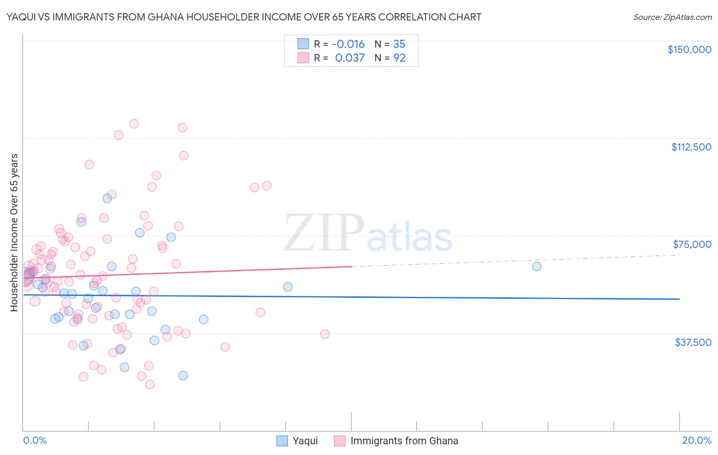 Yaqui vs Immigrants from Ghana Householder Income Over 65 years