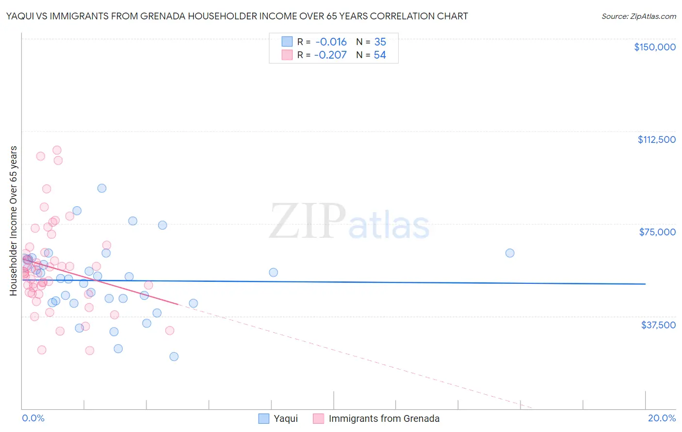 Yaqui vs Immigrants from Grenada Householder Income Over 65 years