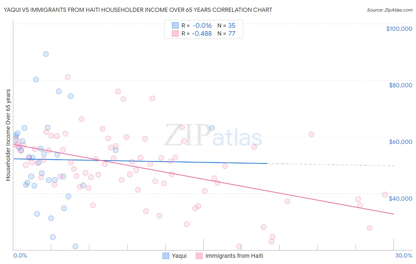 Yaqui vs Immigrants from Haiti Householder Income Over 65 years