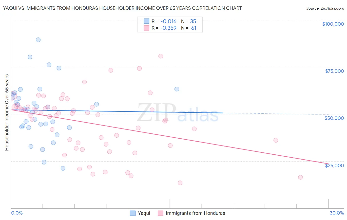 Yaqui vs Immigrants from Honduras Householder Income Over 65 years