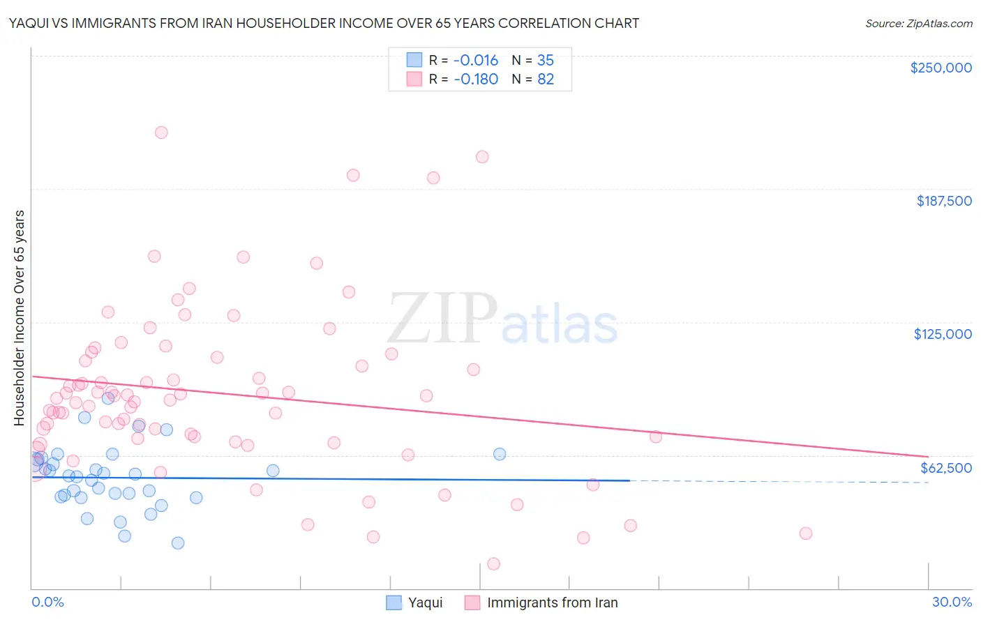 Yaqui vs Immigrants from Iran Householder Income Over 65 years