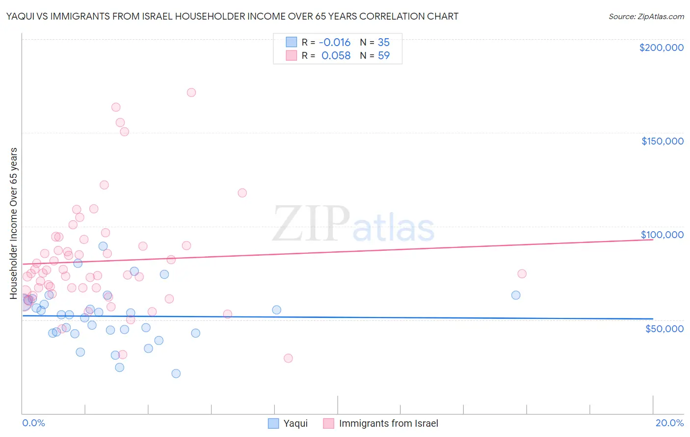 Yaqui vs Immigrants from Israel Householder Income Over 65 years