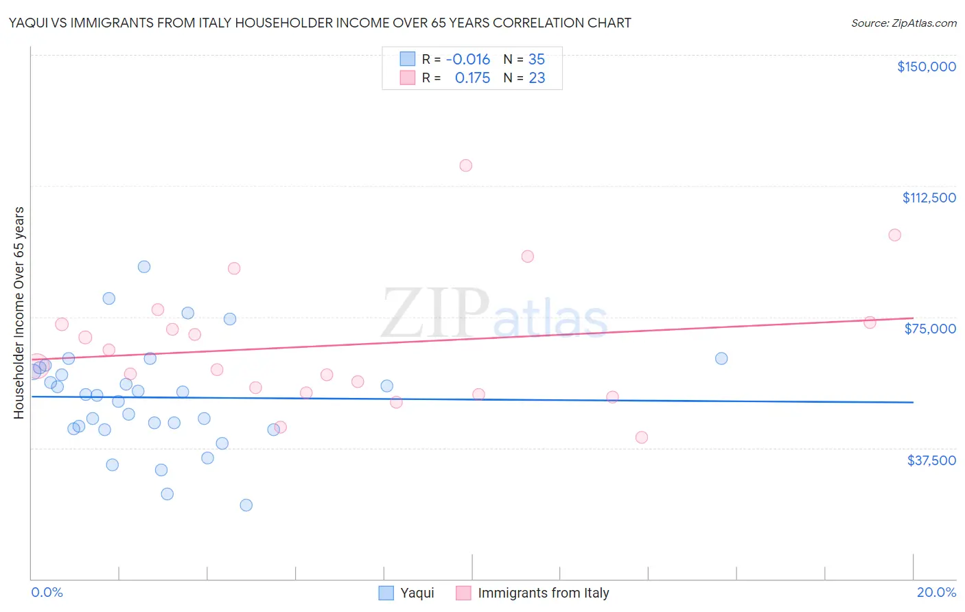 Yaqui vs Immigrants from Italy Householder Income Over 65 years