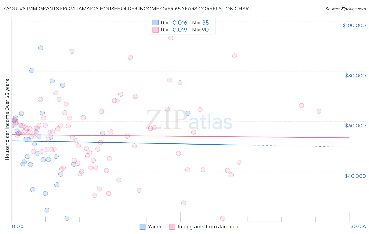 Yaqui vs Immigrants from Jamaica Householder Income Over 65 years