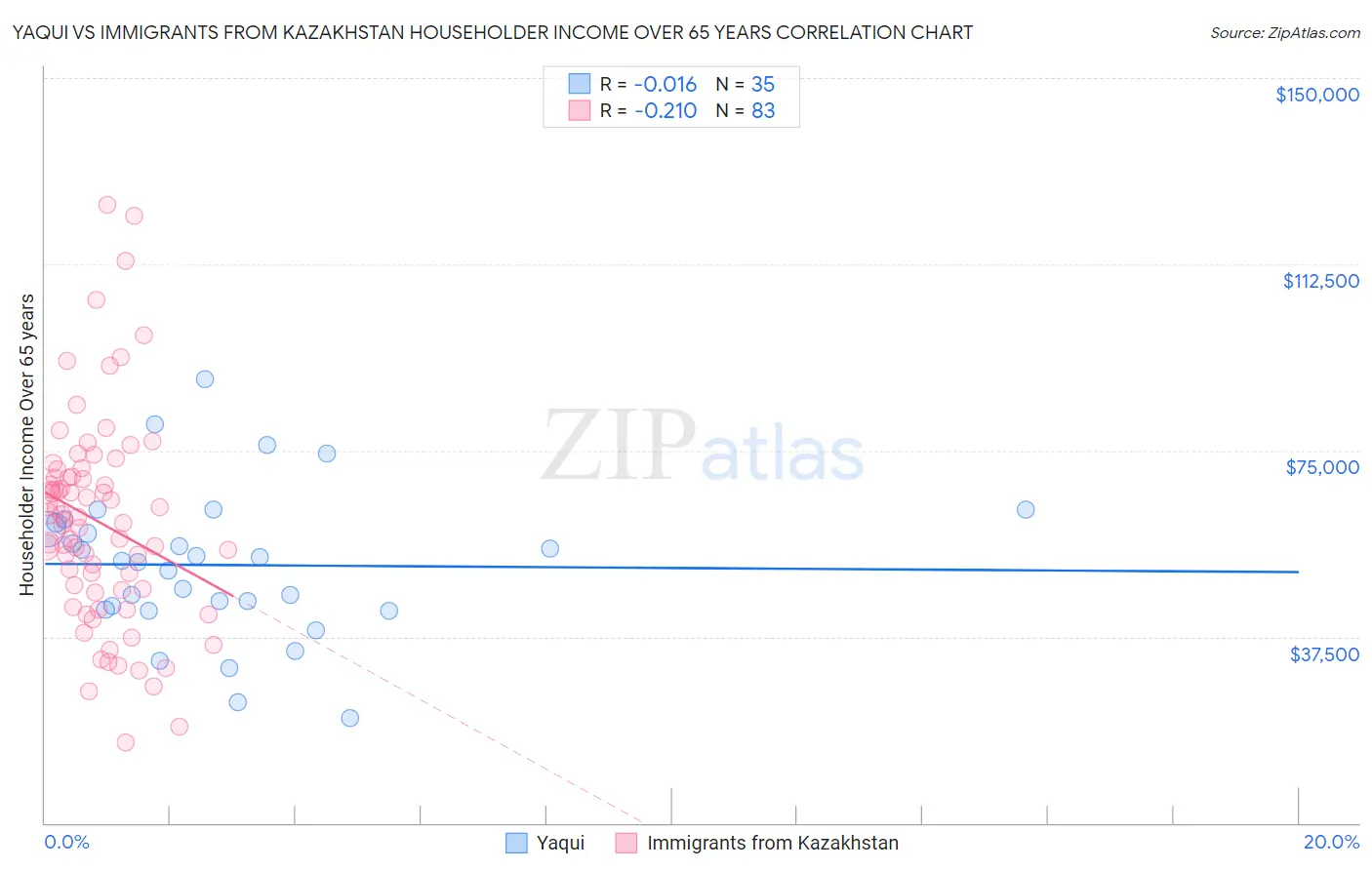 Yaqui vs Immigrants from Kazakhstan Householder Income Over 65 years