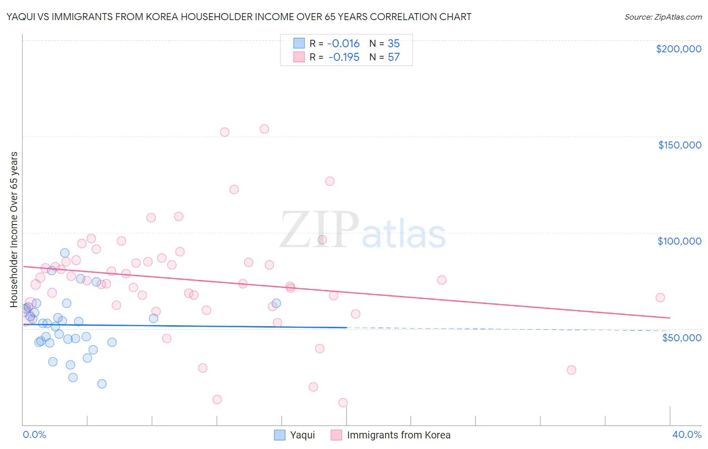 Yaqui vs Immigrants from Korea Householder Income Over 65 years