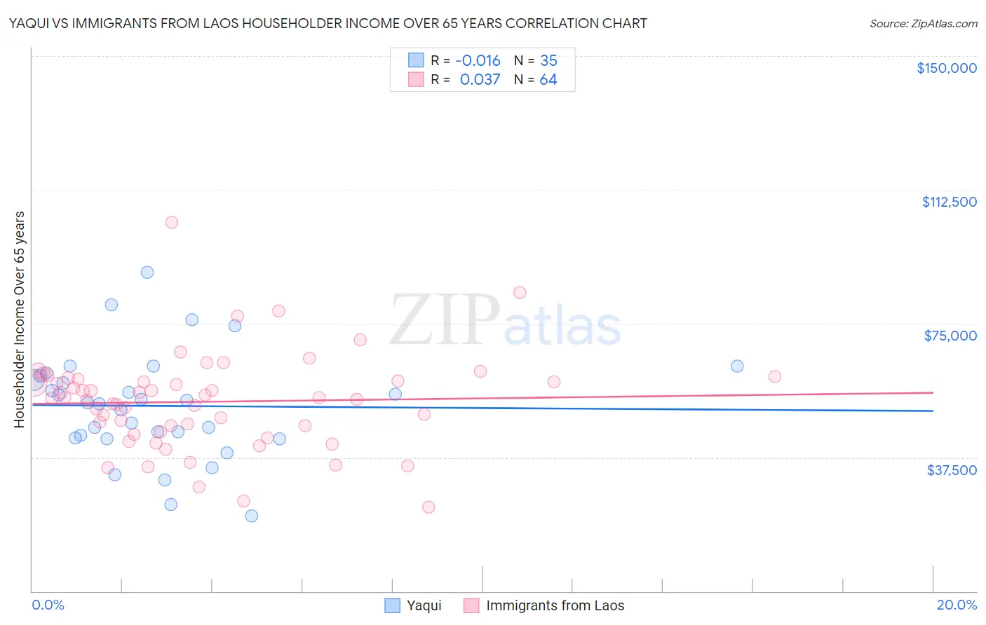 Yaqui vs Immigrants from Laos Householder Income Over 65 years