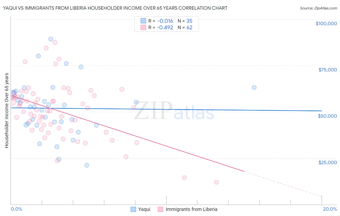 Yaqui vs Immigrants from Liberia Householder Income Over 65 years