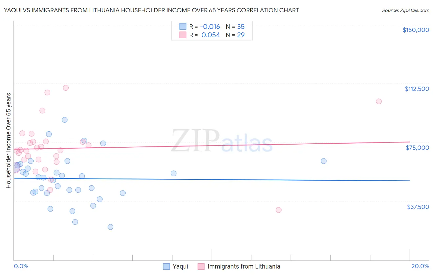 Yaqui vs Immigrants from Lithuania Householder Income Over 65 years