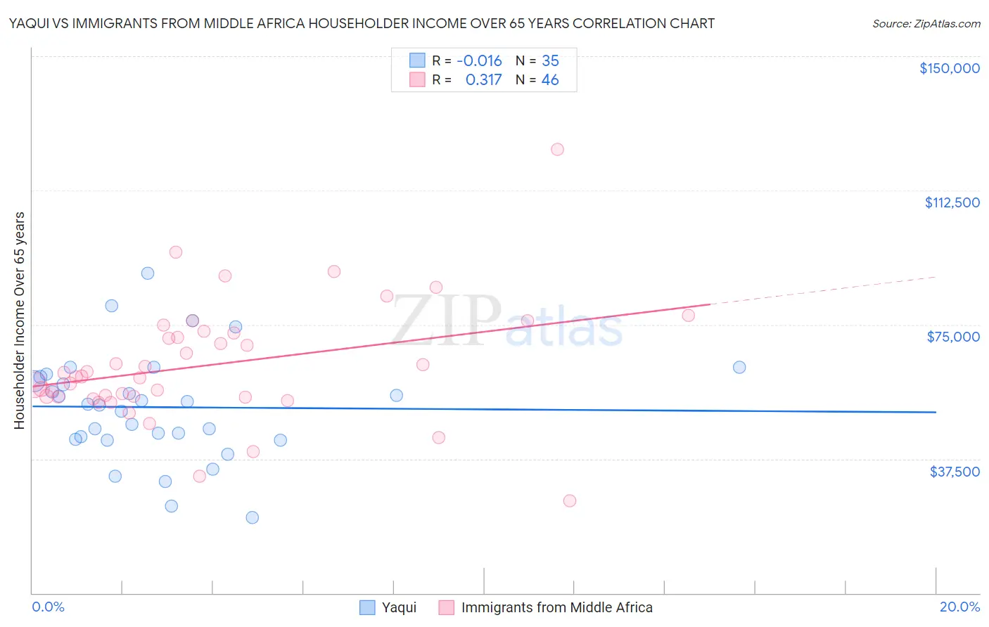 Yaqui vs Immigrants from Middle Africa Householder Income Over 65 years