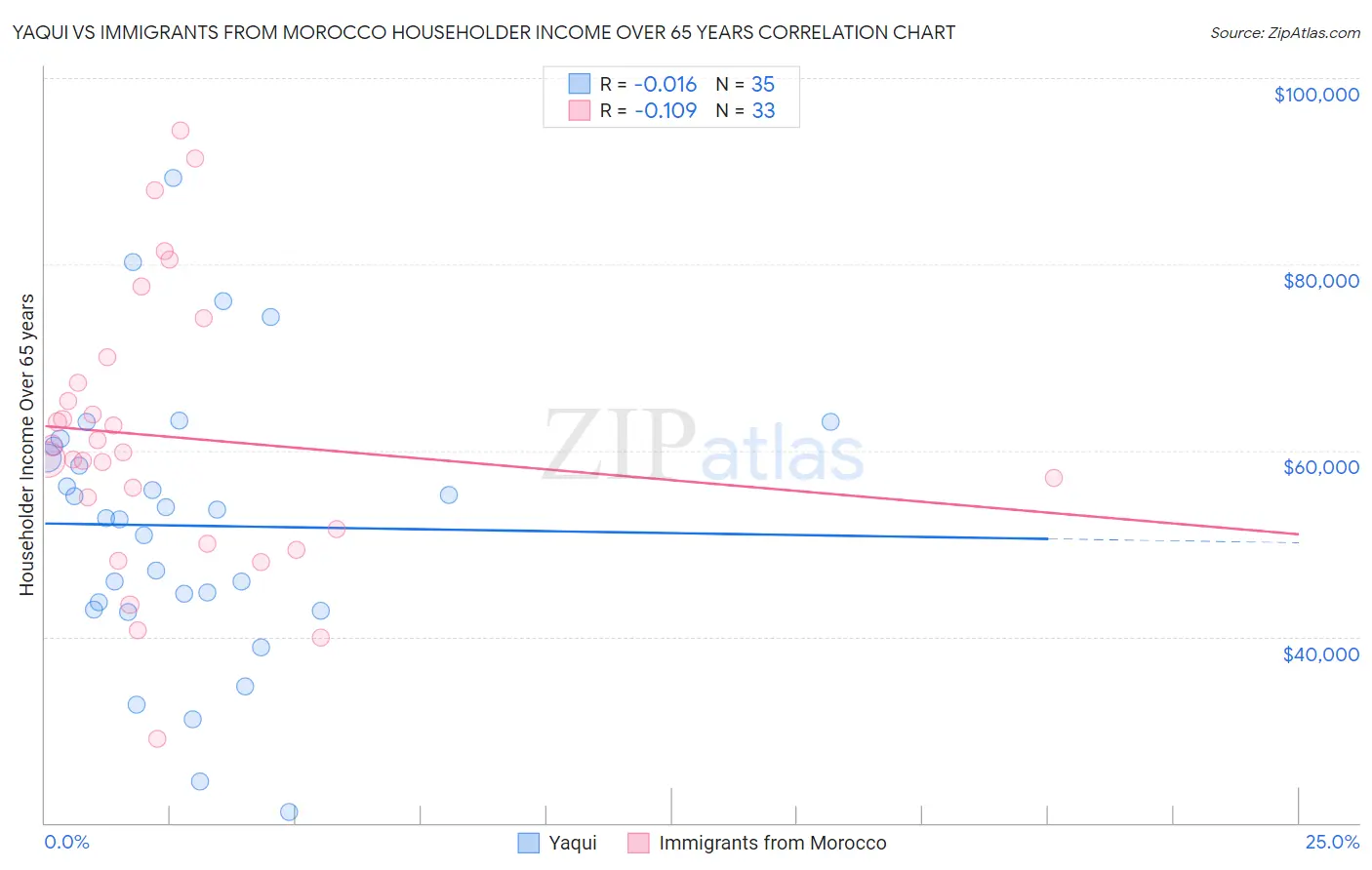 Yaqui vs Immigrants from Morocco Householder Income Over 65 years