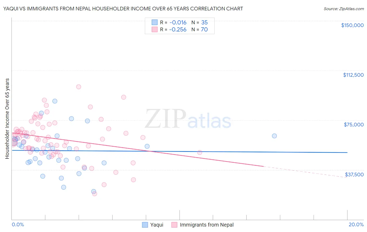 Yaqui vs Immigrants from Nepal Householder Income Over 65 years