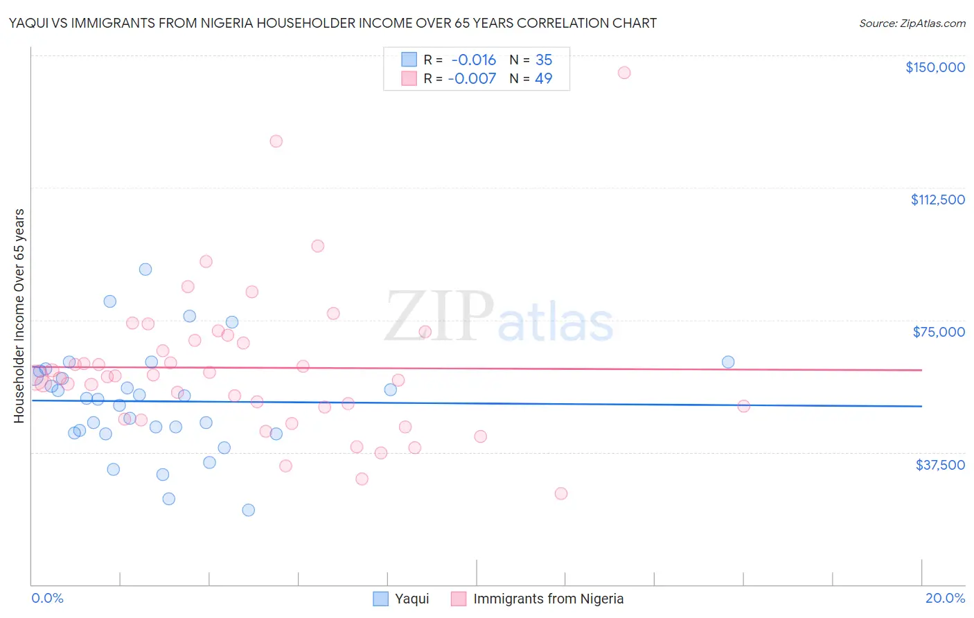 Yaqui vs Immigrants from Nigeria Householder Income Over 65 years