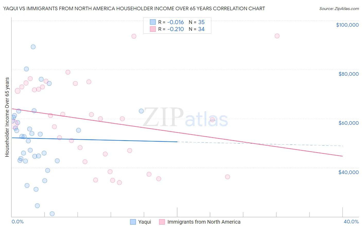 Yaqui vs Immigrants from North America Householder Income Over 65 years