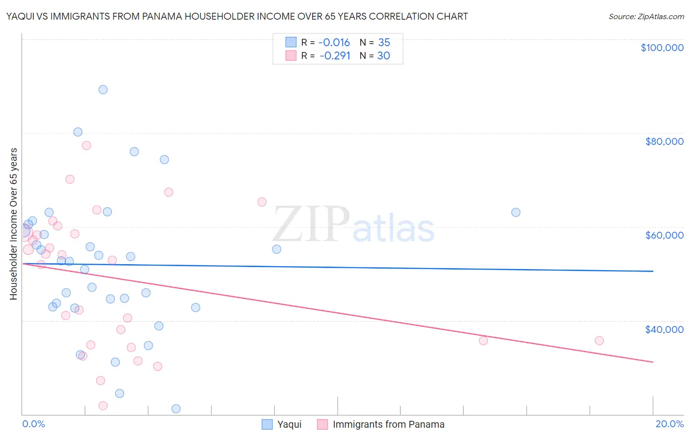Yaqui vs Immigrants from Panama Householder Income Over 65 years