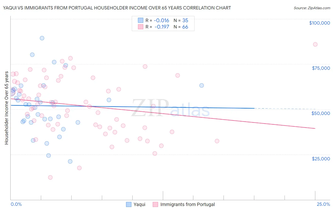 Yaqui vs Immigrants from Portugal Householder Income Over 65 years