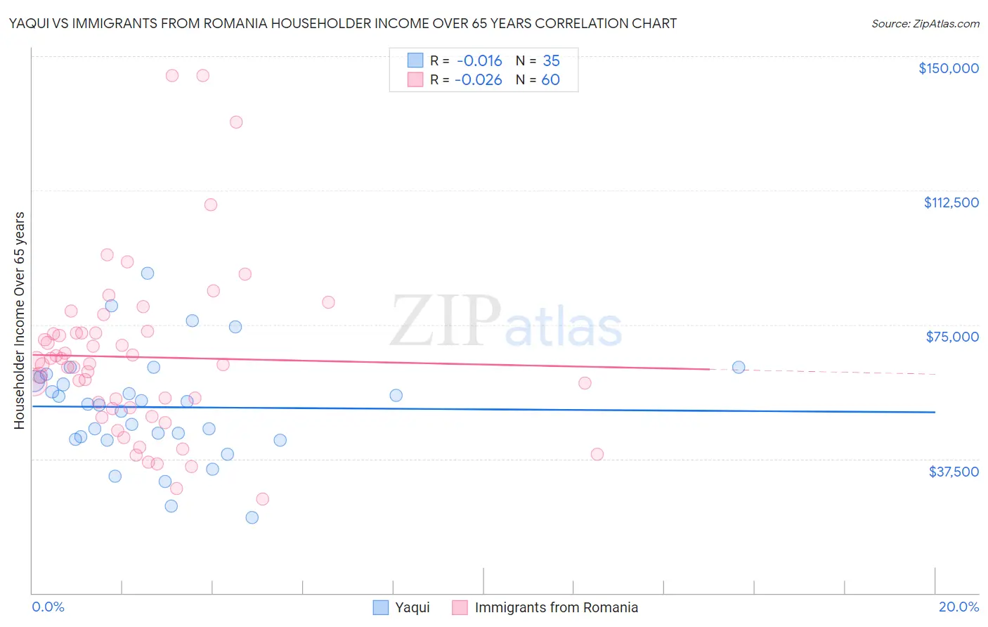 Yaqui vs Immigrants from Romania Householder Income Over 65 years