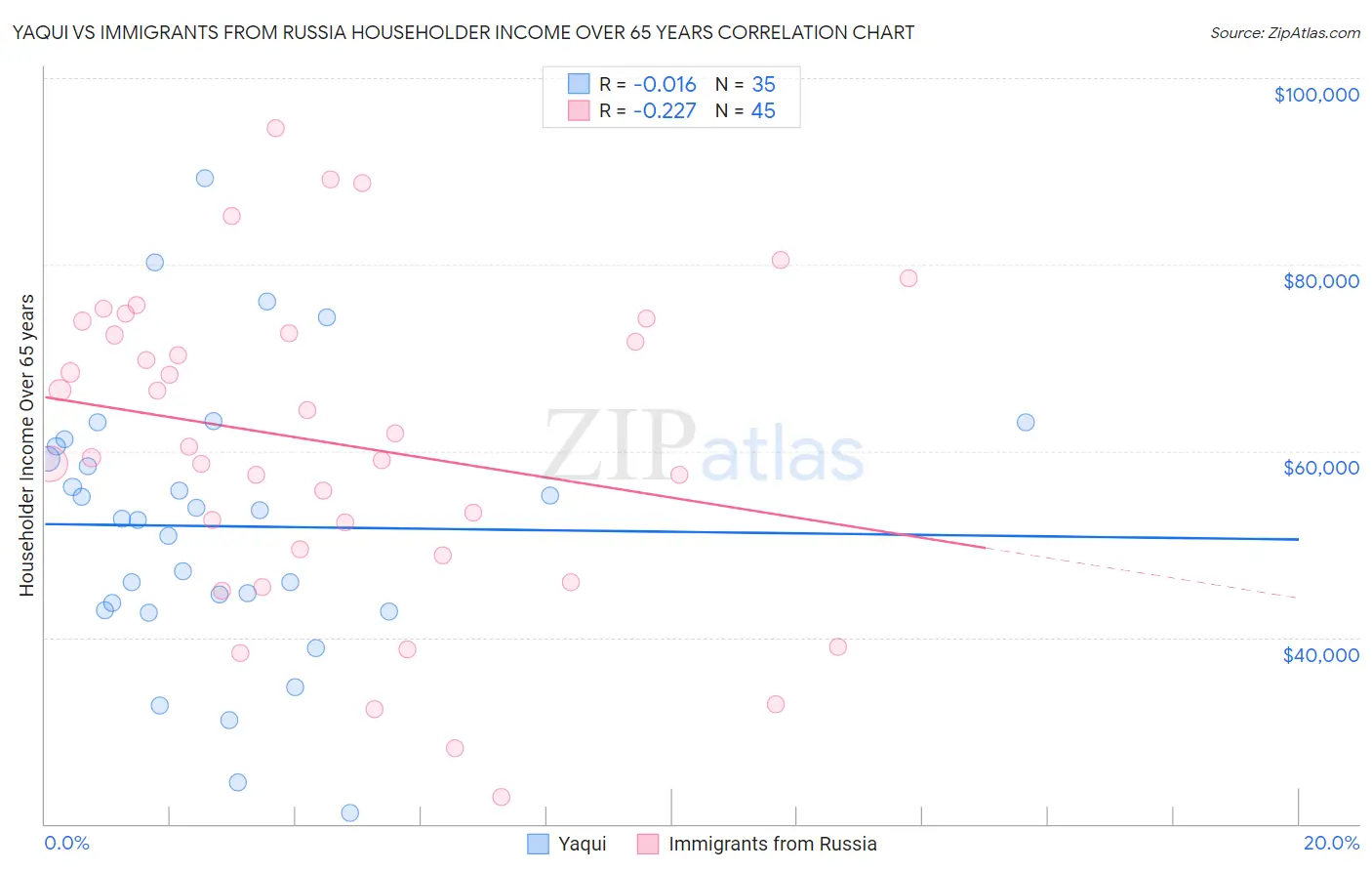 Yaqui vs Immigrants from Russia Householder Income Over 65 years