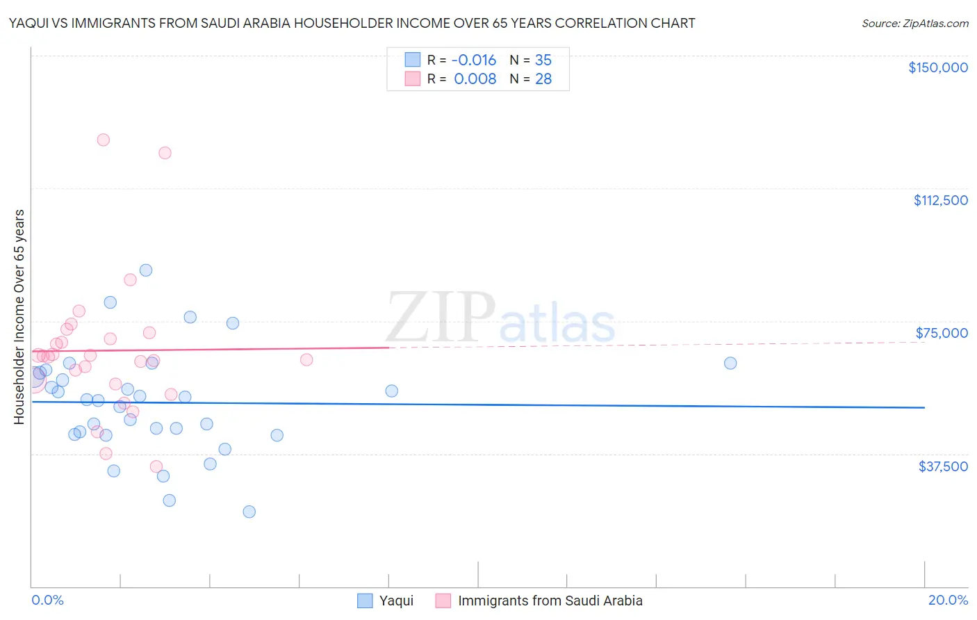 Yaqui vs Immigrants from Saudi Arabia Householder Income Over 65 years