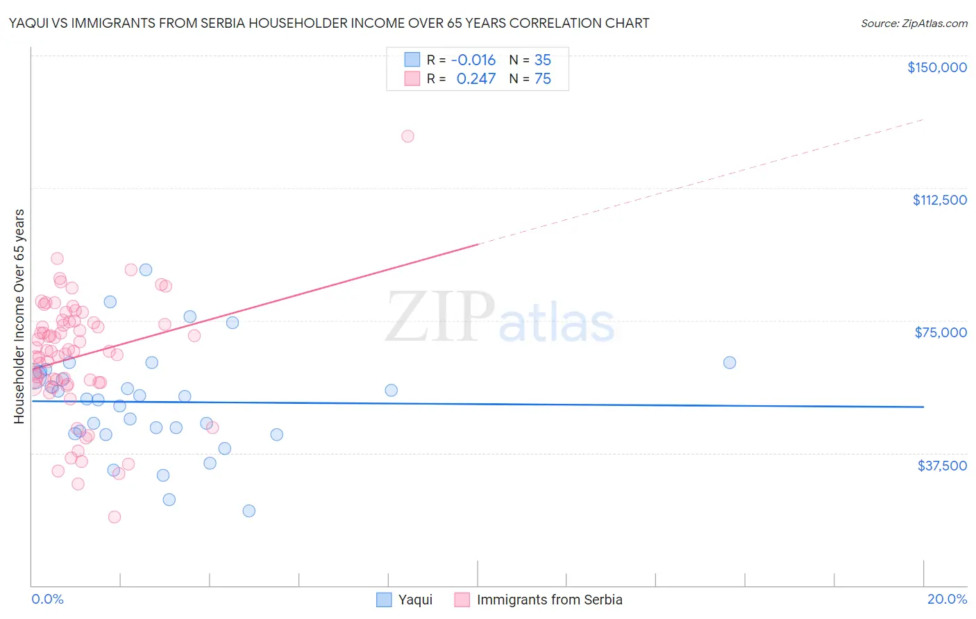 Yaqui vs Immigrants from Serbia Householder Income Over 65 years