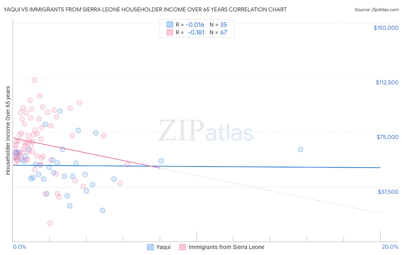 Yaqui vs Immigrants from Sierra Leone Householder Income Over 65 years