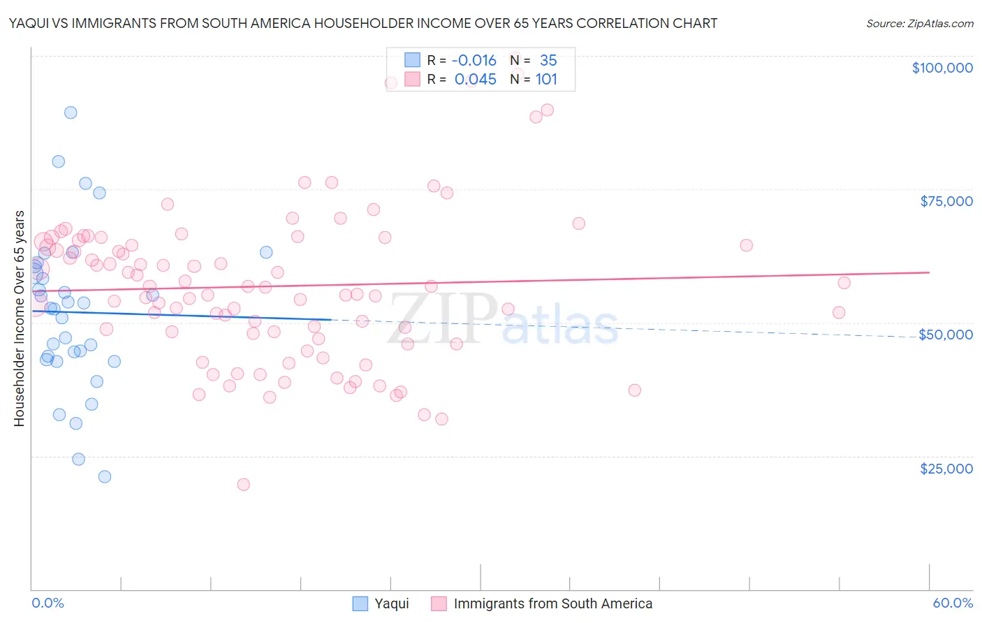 Yaqui vs Immigrants from South America Householder Income Over 65 years