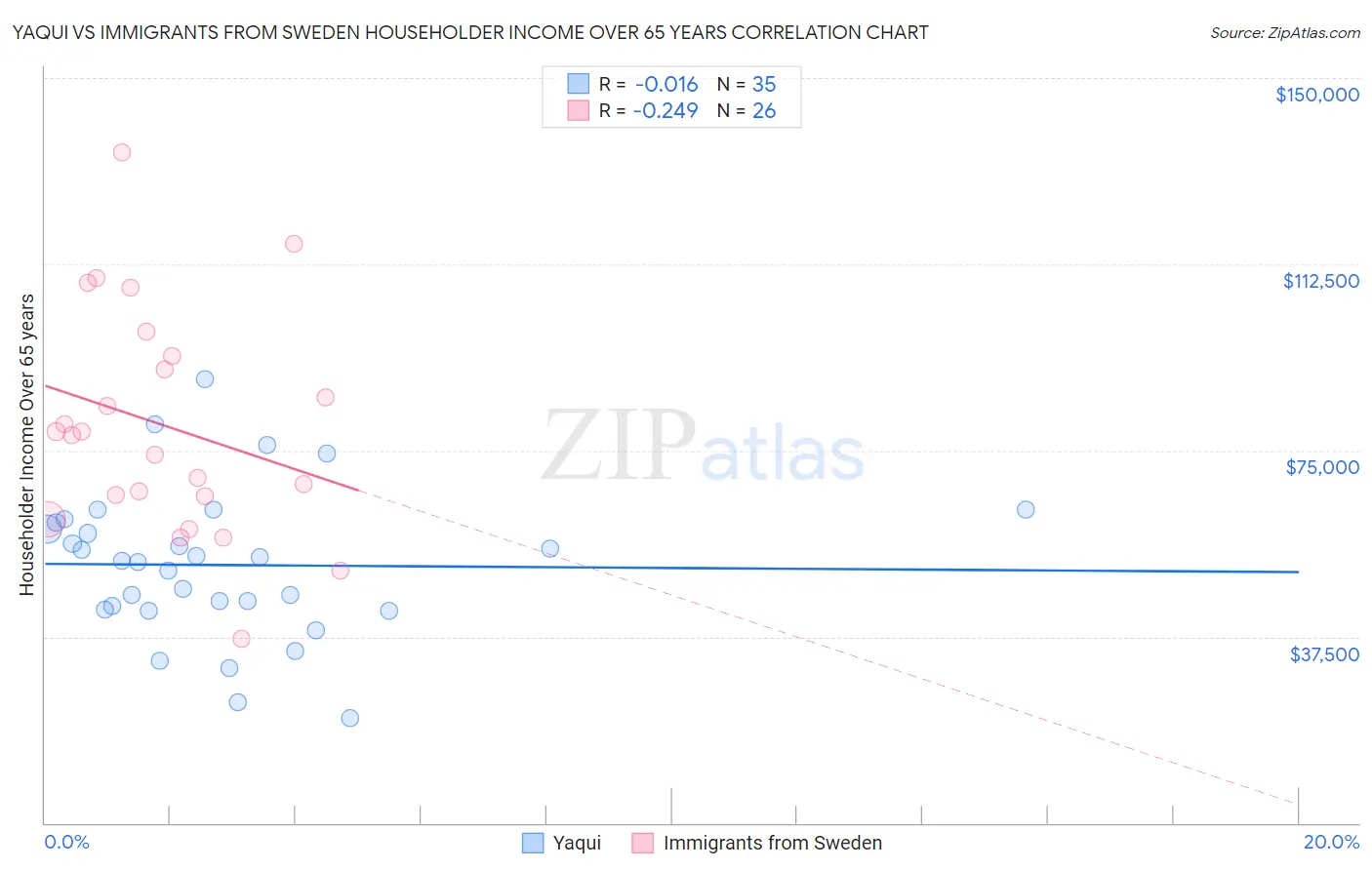 Yaqui vs Immigrants from Sweden Householder Income Over 65 years