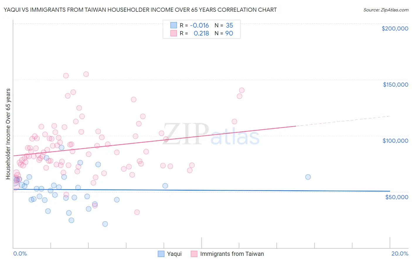 Yaqui vs Immigrants from Taiwan Householder Income Over 65 years