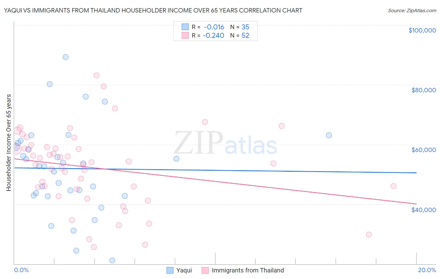 Yaqui vs Immigrants from Thailand Householder Income Over 65 years