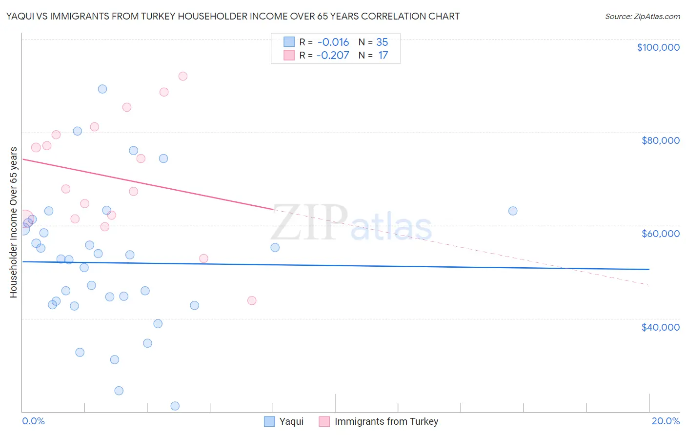 Yaqui vs Immigrants from Turkey Householder Income Over 65 years