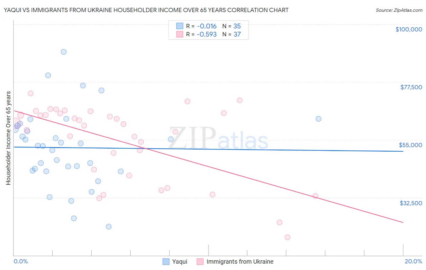 Yaqui vs Immigrants from Ukraine Householder Income Over 65 years