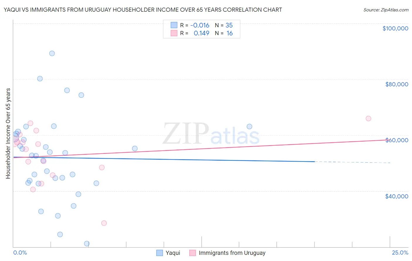Yaqui vs Immigrants from Uruguay Householder Income Over 65 years